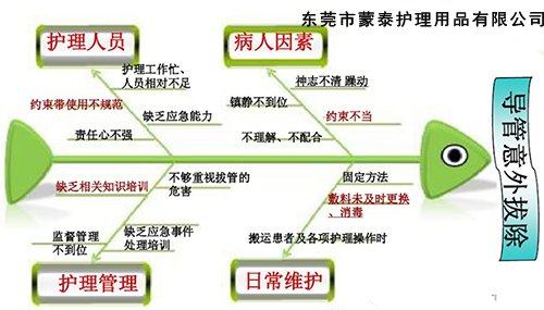 导管意外拔除因素